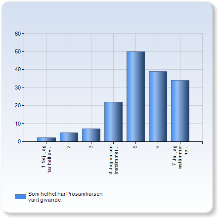 Som helhet har Prosamkursen varit givande. Som helhet har Prosamkursen varit givande. Antal svar 1 Nej, jag tar helt avstånd från påståendet. 2 (1.3%) 2 5 (3.1%) 3 7 (4.