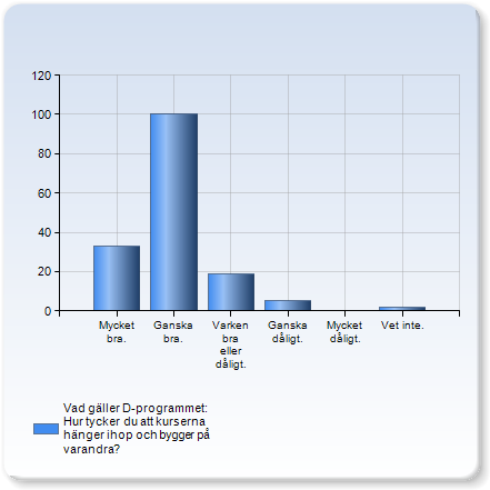 Vad gäller D-programmet: Hur tycker du att kurserna hänger ihop och bygger på varandra? Vad gäller D-programmet: Hur tycker du att kurserna hänger ihop och bygger på varandra?