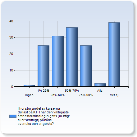 I hur stor andel av kurserna du läst på KTH har den viktigaste ämnesterminologin getts (muntligt eller skriftligt) på både svenska och engelska?