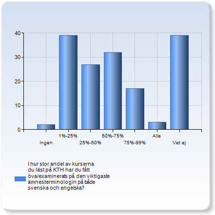 I hur stor andel av kurserna du läst på KTH har du fått öva/examinerats på den viktigaste ämnesterminologin på både svenska och engelska?