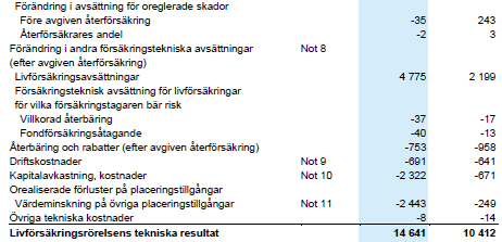 Resultaträkning Folksam Liv, Årsredovisning 2013 (moderföretaget), sida 22 Premier Intjänat, inte inbetald Utbetalningar Kostnader Initiala provisioner är utjämnade (deferred) Tillgångsutveckling