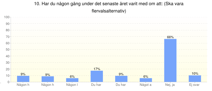 Någon har skickat taskiga SMS till dig? 13 Någon har skrivit något taskigt på nätet om dig? 12 Någon laddat upp eller skickat vidare bild eller film på dig mot din vilja?