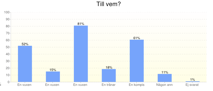 Beroende av: 11. Vet du någon som du kan vända dig till om du blir utsatt för något taskigt på nätet?