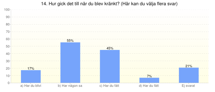 Beroende av: 12. Har du någon gång under det senaste året blivit kränkt av en elev på skolan?. Svarsalternativ: Ja a) Har du blivit slagen eller sparkad? Har någon tafsat på dig?