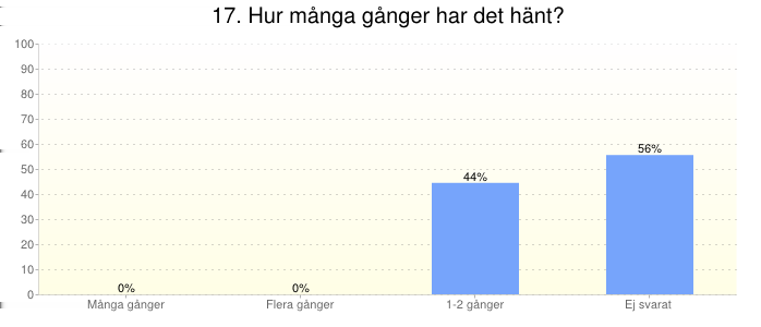 Beroende av: 16. Har du någon gång under det senaste året blivit kränkt av vuxen på skolan?