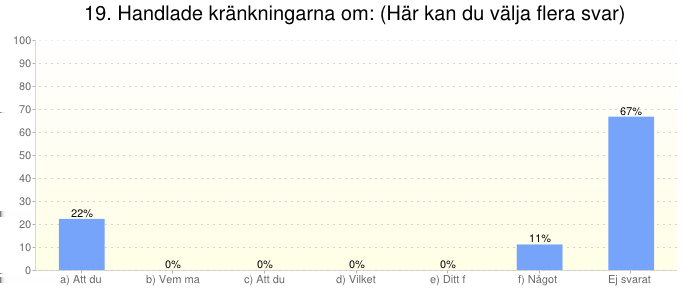 Beroende av: 16. Har du någon gång under det senaste året blivit kränkt av vuxen på skolan?. Svarsalternativ: Ja a) Att du är tjej eller kille. 2 b) Vem man blir kär i.