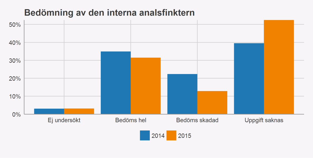 Resultat Statistik ur bristningsregistret visar att färre uppgifter registrerades 2015 jämfört med 2014 när det gäller bedömning av den interna sfinktern (se diagram nedan).