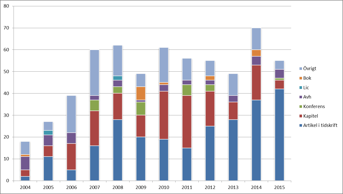 Figur 4. Antalet publikationer i Diva från. De äldsta siffrorna är mer osäkra då inte allt finns med i systemet Diva. Figur 5.