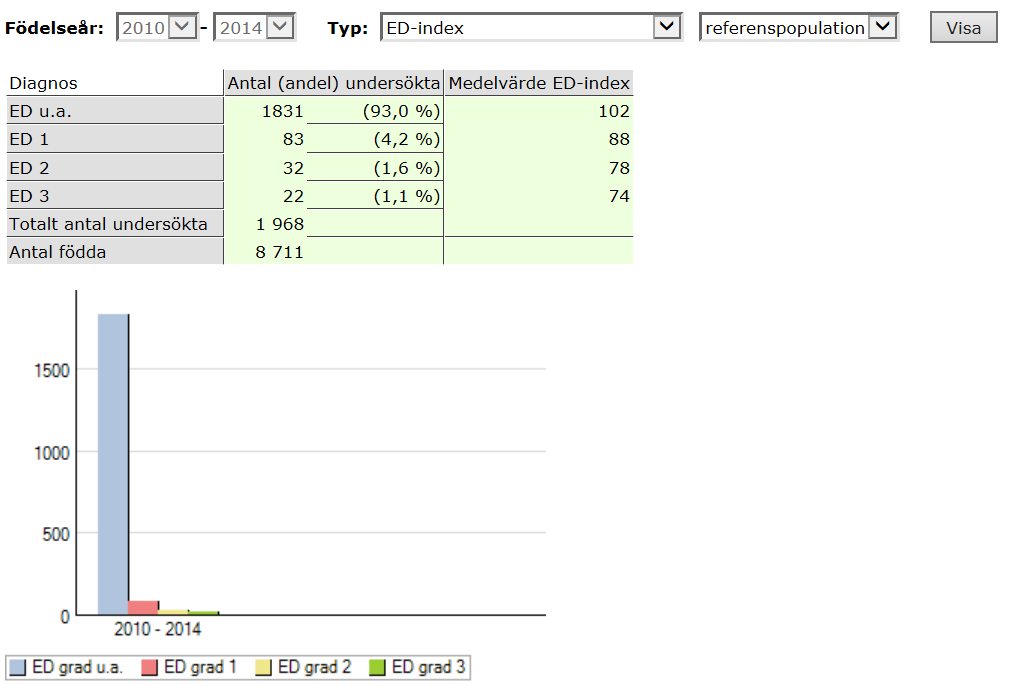 Raser: Hälsa/ED-index, referenspopulation Referenspopulation år 2016,