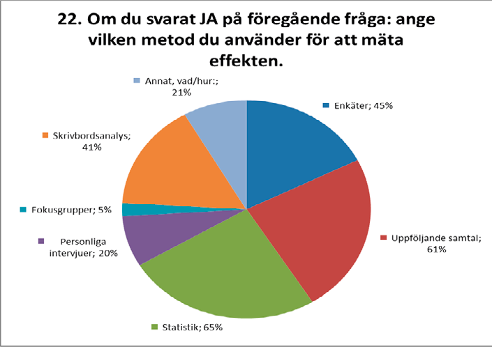 Figur 10. Fördelning av svar för val av metod för uppföljning. Några exempel på svar: Det mest effektiva sättet att få ut sitt budskap är via föredrag, seminarier och mässor.