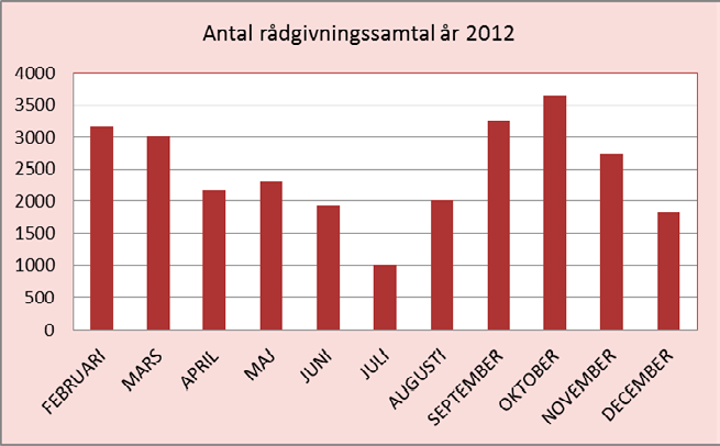 9.3 Rådgivningssamtal Under elva månader, februari till december 2012, har energi- och klimatrådgivarna i Sveriges 290 kommuner genomfört drygt 27 000 samtal med privatpersoner, företag och