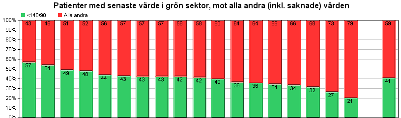 Genomsnitt Genomsnitt Hypertoni, exempel på måluppfyllelse på 18 olika