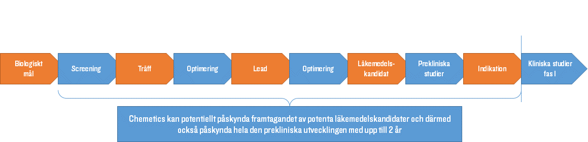 i Nuevolutions fall och det talar för att avtalet förtjänar ett högt betyg. En rimlig slutsats är att det numera finns ett reellt intresse från de stora läkemedelsbolagen för DEL-tekniker.