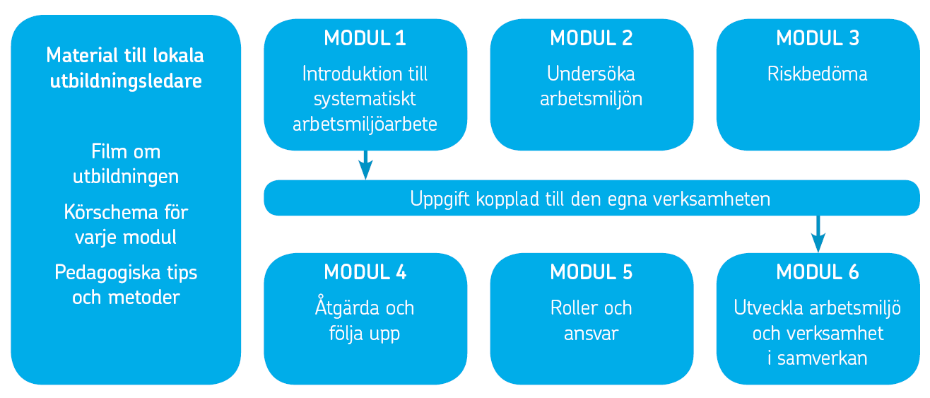 Suntarbetslivs arbetsmiljöutbildning