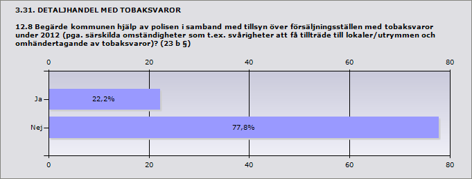 3.30. DETALJHANDEL MED TOBAKSVAROR 12.7 Hur många av det totala antalet tillsynsbesök genomfördes tillsammans med polisen under 2012?