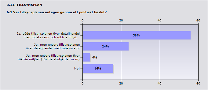 Procent Antal Ja, både tillsynsplanen över detaljhandel me