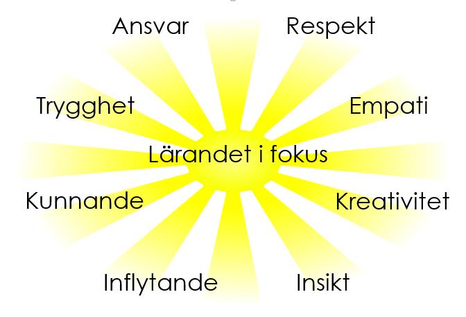 Änggårdsskolans Verksamhetsplan 2016-2017 ÄNGGÅRDSSKOLANS FÖRHÅLLNINGSSÄTT MED LÄRANDE I FOKUS Under vårterminen 2015 arbetade