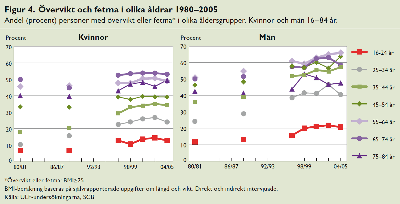 Fram till 2004 mönstrade 90 % av alla 18-åriga män och BMI-medelvärden från 1962 till 2004 visar att samtidigt som medellängden ökat knappt 3 cm så BMI ökat med 2,1 vilket innebär en medelvikt-ökning