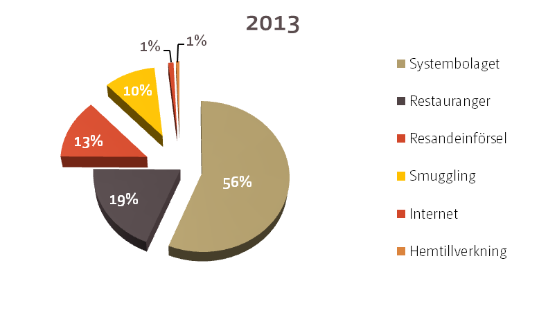 Växande andel oregistrerad konsumtion Under 2013 hade Systembolagets andel av den totala starkölskonsumtionen minskat till 56% från 61% året dessförinnan.