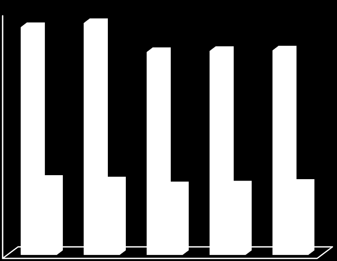 Personalstatistik År 2015 har personalstatistiken tagits fram per måndagen den 30.11.2015. Antalet anställda i statistiken anger alla de som har ett anställningsförhållande vid ÅHS vid nämnda datum, d.