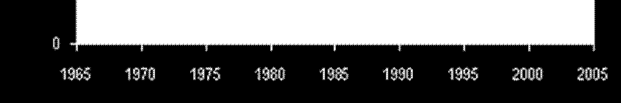 Bebyggelse och bostäder Bostadsbyggandet efter år 1990 fram till idag har varit av betydligt mindre omfattning än under de tre förgående decennierna.