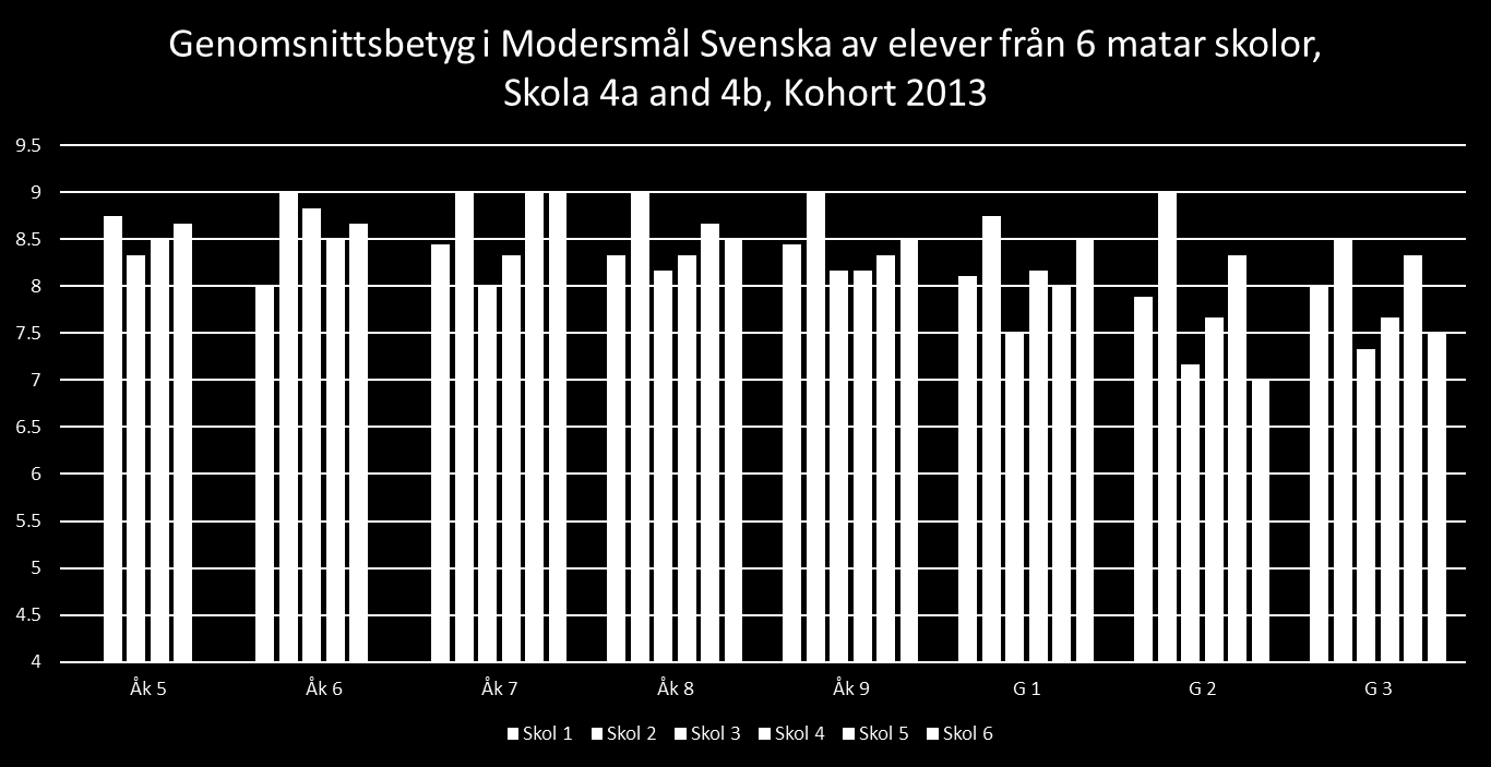 Prestation efter tidigare utbildning: Variationen mellan betyg i modersmål svenska för elever från 6