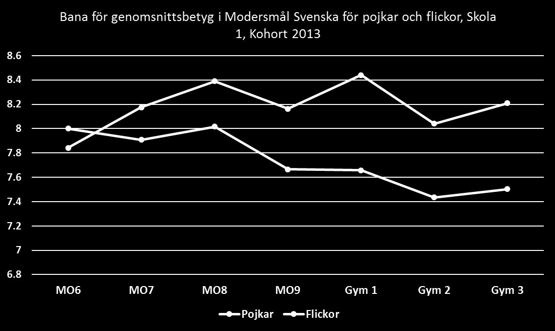 Utveckling av skillnaden mellan pojkar och flickor: Genomsnittsbetyget för flickor i modersmål svenska ökade från