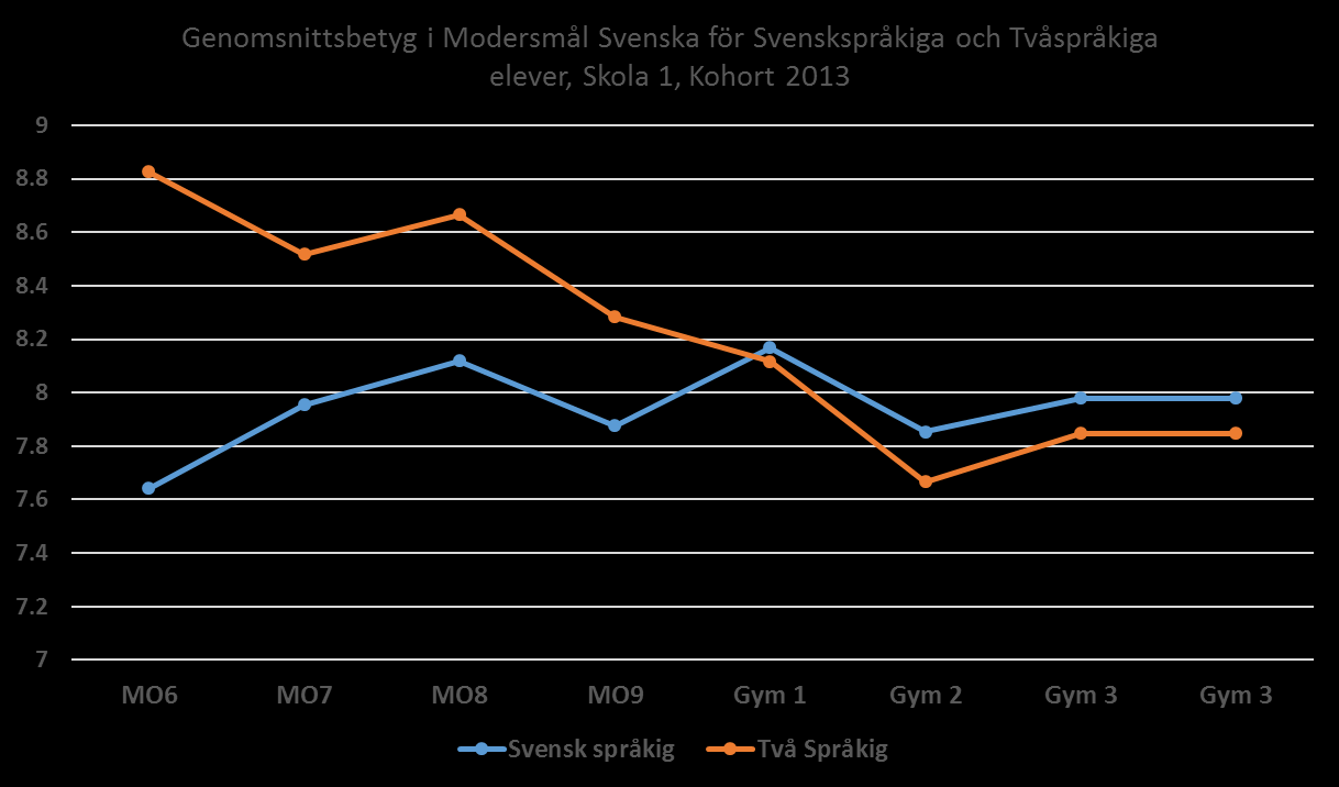 Prestation of tvåspråkiga och Svenskspråkiga elever: Tvåspråkiga elever hade högre genomsnittsbetyg i