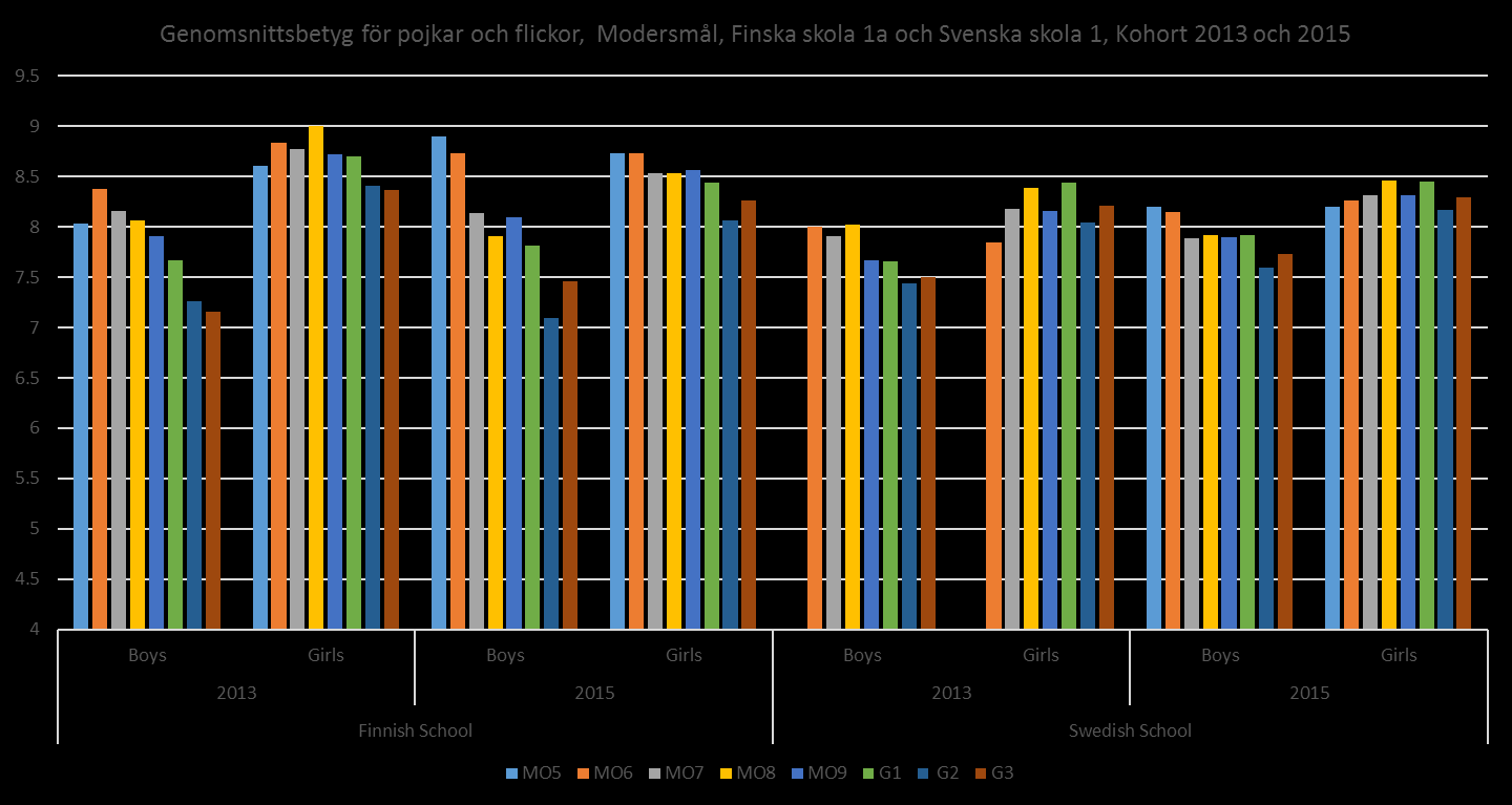 Fӧrbättring av prestanda över tiden: Flickor hade bӓttre betyg ӓn pojkar i modersmål i åk5 till G3 i kohorterna 2013 och 2015 i