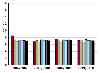 Lärare läsåret 09/10 Nedanstående tabell redovisar personalstatistik de senaste fyra åren för skolan med snittet i kommunen och rikssnittet som jämförelse.