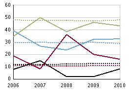 Slutbetyg per ämne årskurs 9, läsåret 09/10 Nedan presenteras grafer för den valda skolan och riket avseende andelen elever med Godkänt, Väl godkänt, Mycket väl godkänt eller Ej uppnått målen i