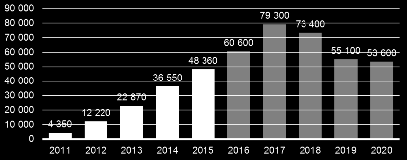 Beskrivning av nuläge i etableringsuppdraget Genomsnittligt antal kvarstående i etableringsuppdraget 211 215 och prognos 216 22