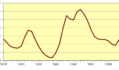 Antal lediga lägenheter 1976-2011 60