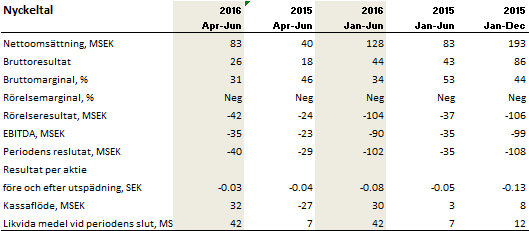 RAPPORT JANUARI JUNI 2016 Nettoomsättningen under perioden uppgick till 128 (83) MSEK och nettoomsättningen för kvartalet till 83 (40) MSEK.