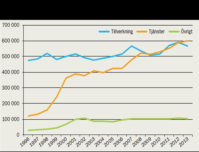 Färre anställda inom industrin, men den industrinära tjänstesektorn ökar Anställda inom industrin och industrinära tjänster, 2008-2013, index 2008 = 100 Expansion av sysselsättning i redan etablerade