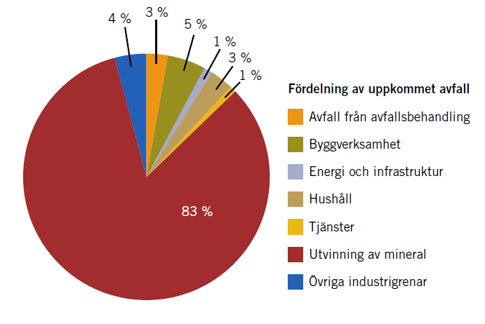 5 (19) 2.2 Produktionsprocesser Ragn-Sells anser att det är problematiskt att handlingsplanen helt saknar en diskussion om, och mål, för verksamhetsavfall.