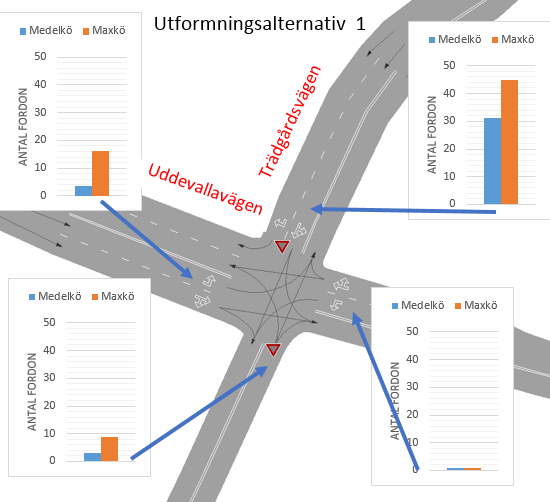 simuleringsperioden. För att koppla måttet till Trafikverkets krav motsvarar godtagbar servicenivå (b<1,0) medelfördröjningen 50 sekunder.