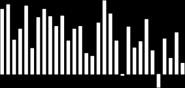 Lönsamheten för Bookmaker är högre och jämnare än för Trading och bruttomarginalen landade på 1,67 procent, att jämföra med 0,12 procent för Trading.