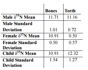 Figur 12: Tabell över medelvärde och standardavvikelse på δ 15 N hos individerna i Varnhem. (Colas Åberg 2013:19) förutom de lägsta värdena som är ungefär lika låga som Västerhus medelvärde.