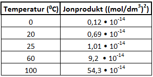 Vattnets jonprodukt (K w