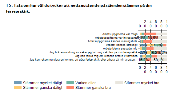 Arbetsuppgifterna var roliga Arbetsuppgifterna var intressanta Arbetsuppgifterna kändes meningsfulla Stämmer mycket dåligt Stämmer ganska dåligt Varken eller Stämmer ganska bra Stämmer mycket bra