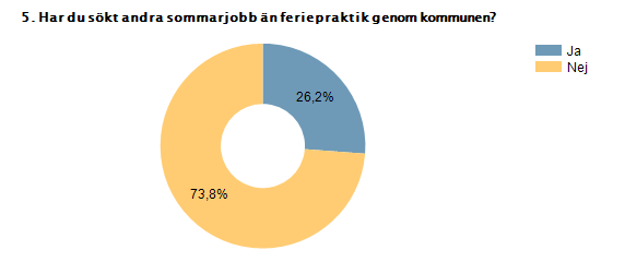 Procent Antal Ja 26,2%