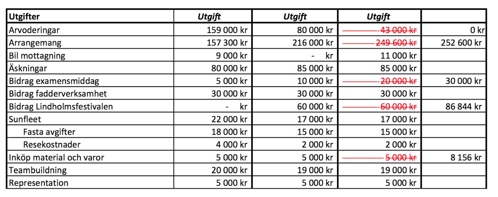 Proposition Styrelsen Yrkande Med ovan som bakgrund yrkar styrelsen på: att godkänna ovanstående