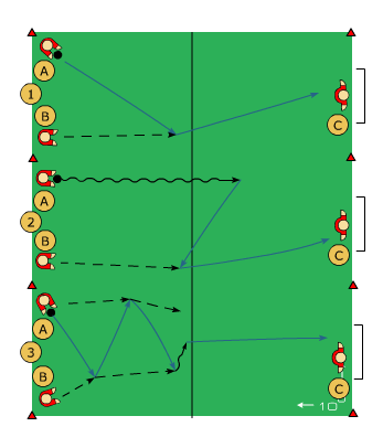 Syfte: räning (passningsspel, målvaktsträning). 3 spelare/ 1 boll, varav en av spelarna agerar målvakt.
