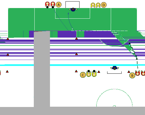 Syfte: Avslutningar 2 spelare/ 1 boll x 4 2 målvakter och stora mål Yta: 40 x 32 m (dubbelt straffområde) Spelare A spelar passning till spelare B som gör mottagning och skjuter sedan på mål.