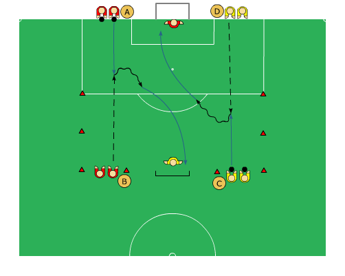 Syfte: Avslutningar 2 spelare/ 1 boll x 4 2 målvakter och stora mål Yta: 40 x 32 m (dubbelt straffområde) Spelarna A och C spelar samtidigt passning till spelarna B och D som tar emot, vänder med