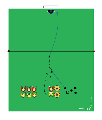 Syfte: Avslutning 2 spelare/ 1 boll 1 målvakt och mål Yta: 35 x 20 m Tränaren har bollarna. Spelare A är vänd mot mål och bakom står spelare B med ryggen mot mål.