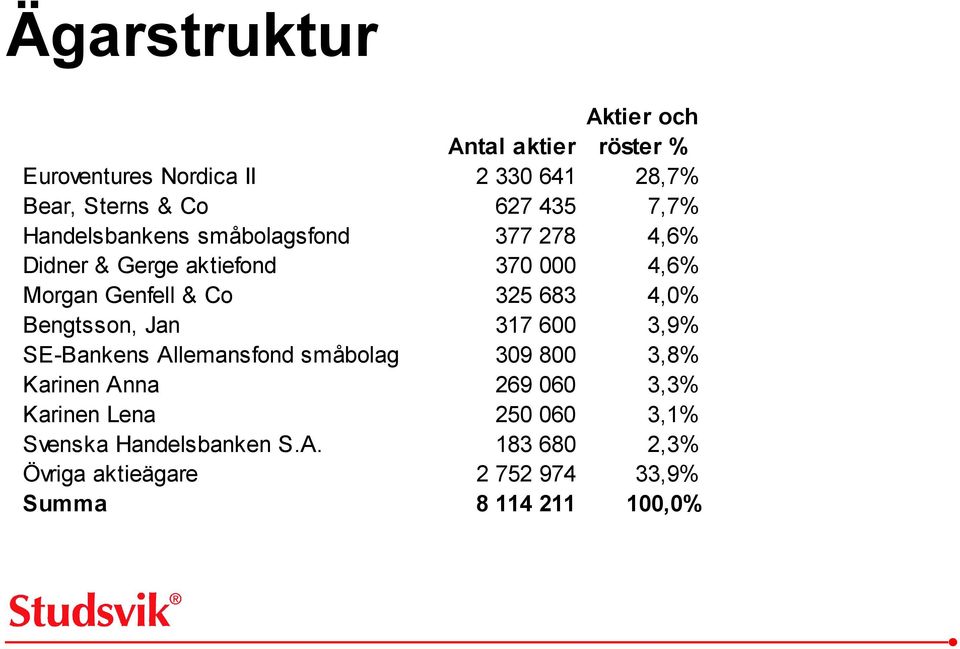 4,0% Bengtsson, Jan 317 600 3,9% SE-Bankens Allemansfond småbolag 309 800 3,8% Karinen Anna 269 060 3,3% Karinen