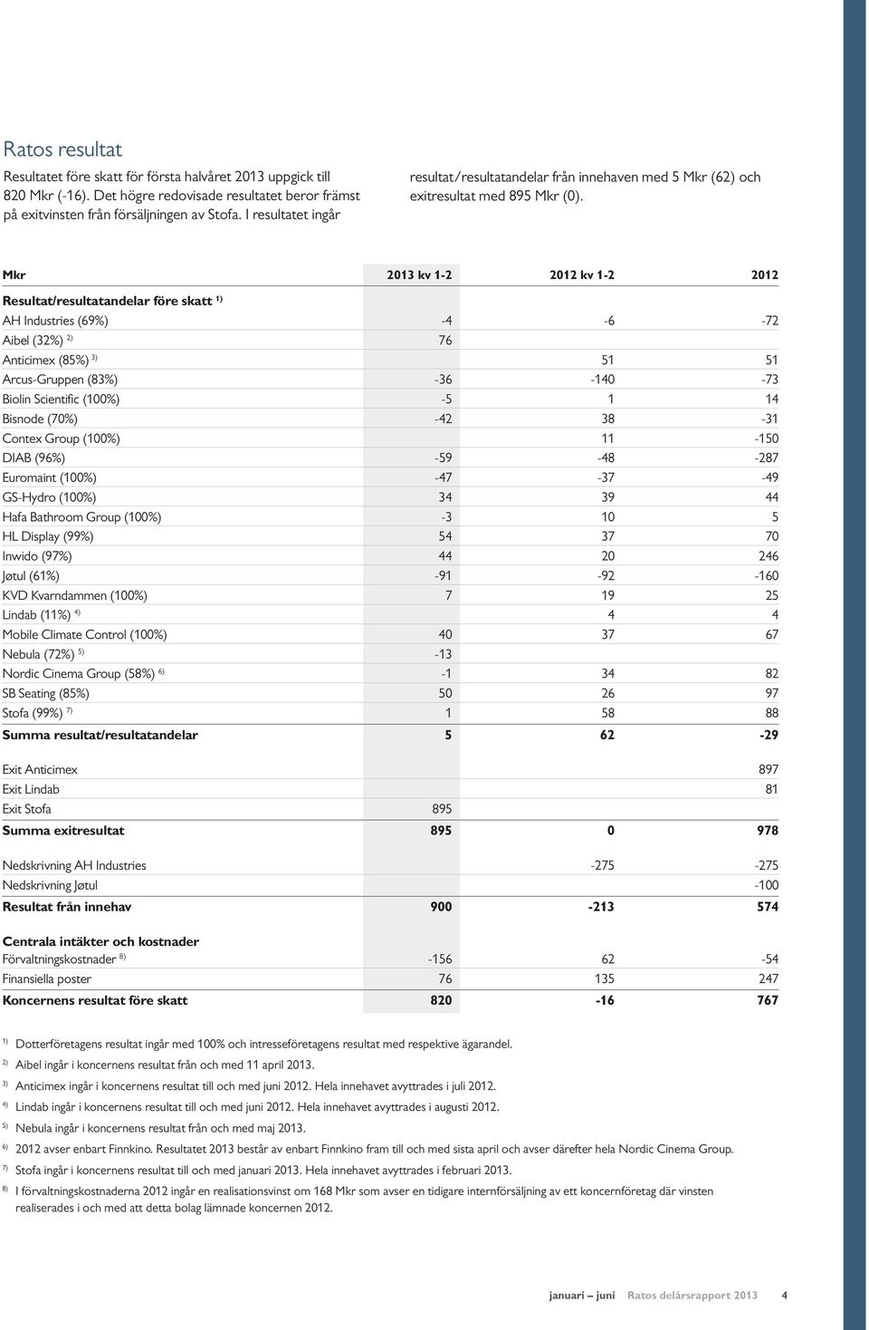 Mkr 2013 kv 1-2 2012 kv 1-2 2012 Resultat/resultatandelar före skatt 1) AH Industries (69%) -4-6 -72 Aibel (32%) 2) 76 Anticimex (85%) 3) 51 51 Arcus-Gruppen (83%) -36-140 -73 Biolin Scientific