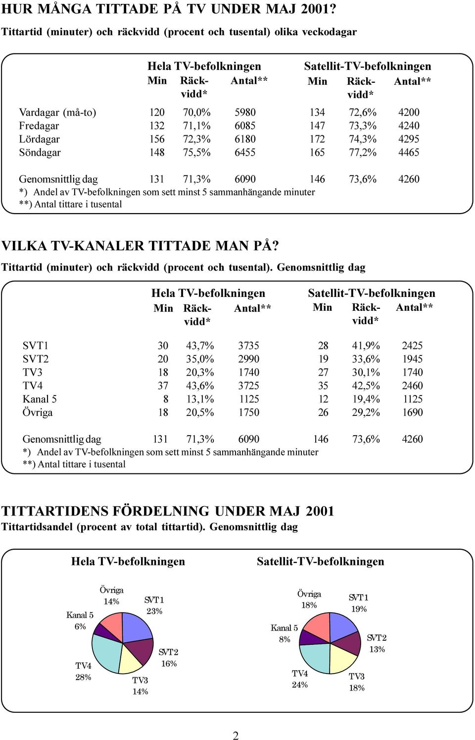 Söndagar 148 75,5% 6455 165 77,2% 4465 Genomsnittlig dag 131 71,3% 6090 146 73,6% 4260 **) Antal tittare i tusental VILKA TV-KANALER TITTADE MAN PÅ?